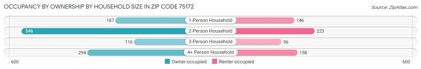 Occupancy by Ownership by Household Size in Zip Code 75172