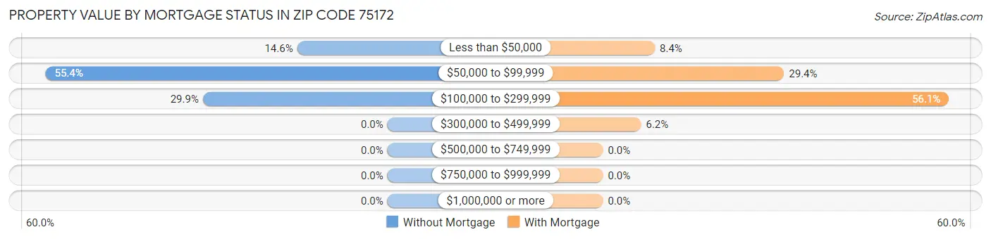 Property Value by Mortgage Status in Zip Code 75172