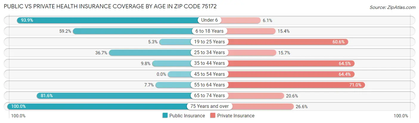 Public vs Private Health Insurance Coverage by Age in Zip Code 75172