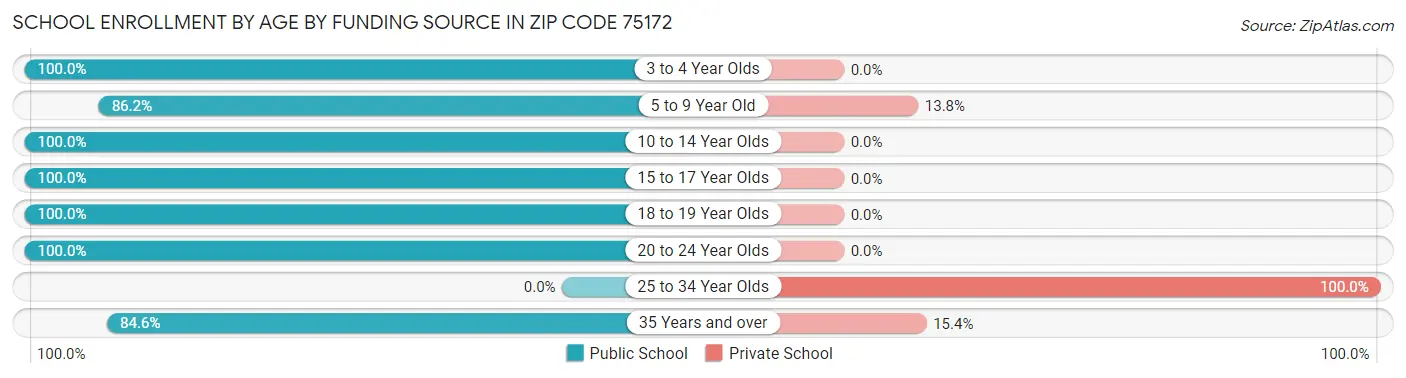 School Enrollment by Age by Funding Source in Zip Code 75172