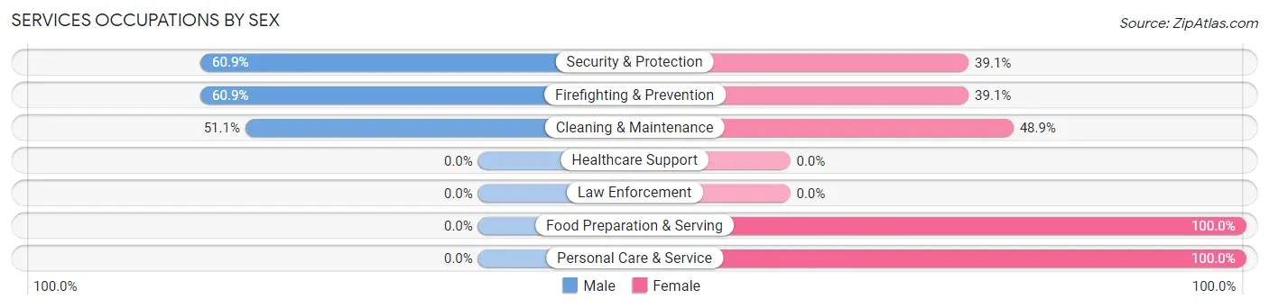 Services Occupations by Sex in Zip Code 75172
