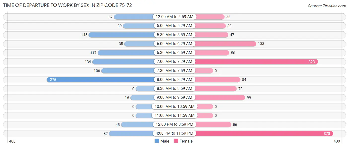 Time of Departure to Work by Sex in Zip Code 75172