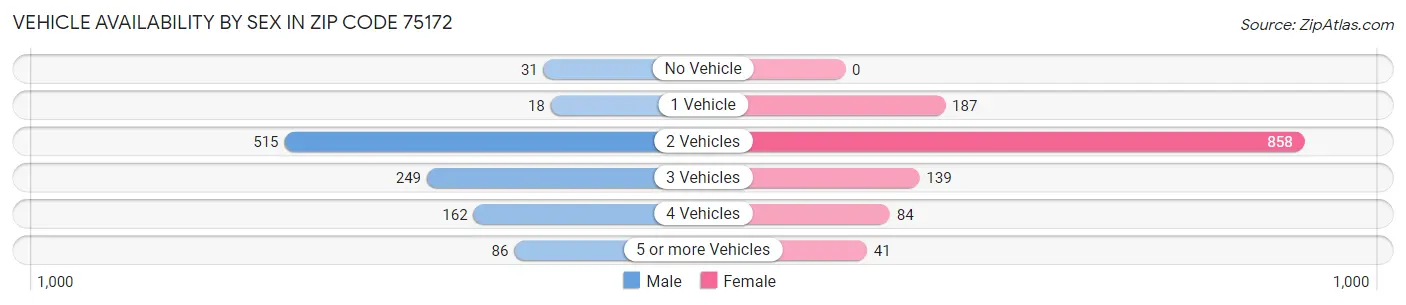 Vehicle Availability by Sex in Zip Code 75172