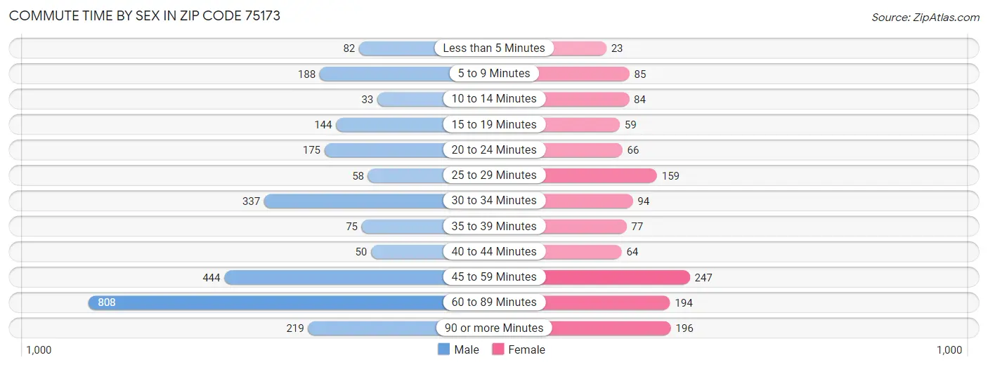 Commute Time by Sex in Zip Code 75173