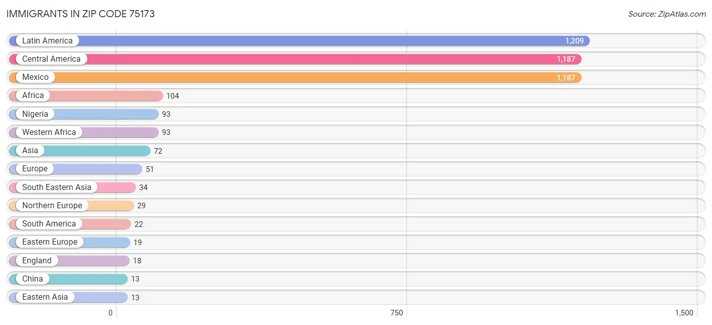 Immigrants in Zip Code 75173