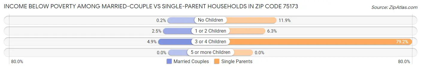 Income Below Poverty Among Married-Couple vs Single-Parent Households in Zip Code 75173