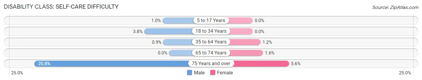 Disability in Zip Code 75173: <span>Self-Care Difficulty</span>