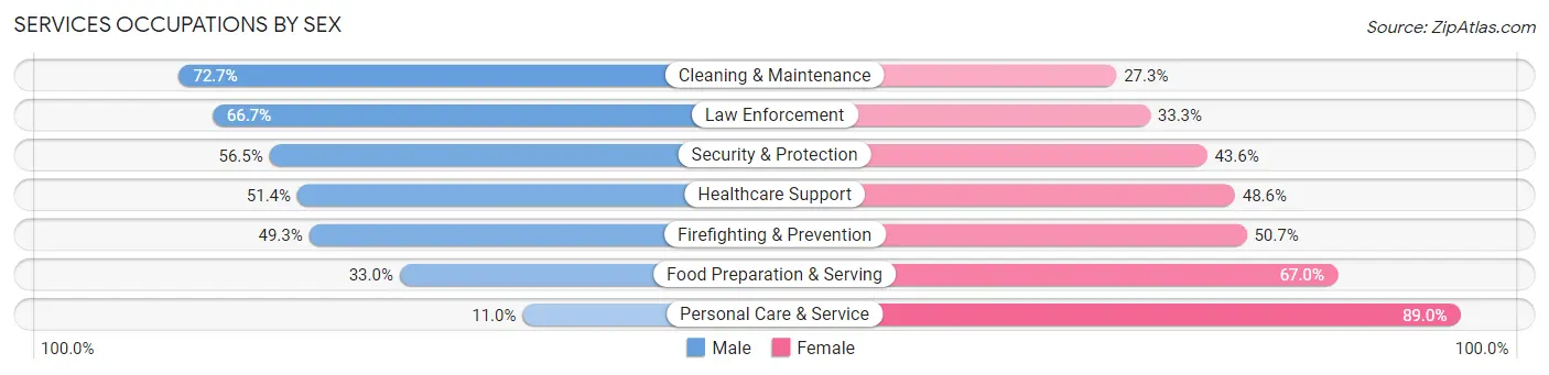 Services Occupations by Sex in Zip Code 75173