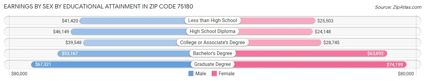 Earnings by Sex by Educational Attainment in Zip Code 75180