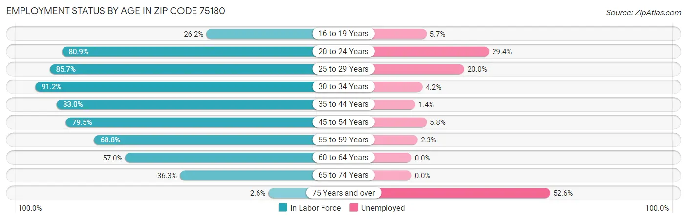 Employment Status by Age in Zip Code 75180