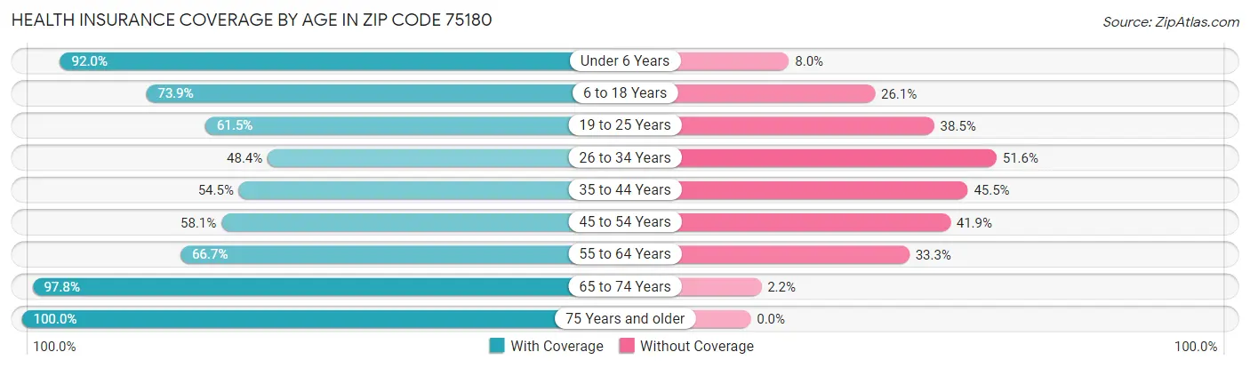 Health Insurance Coverage by Age in Zip Code 75180