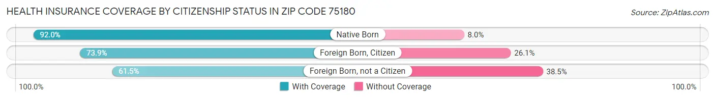 Health Insurance Coverage by Citizenship Status in Zip Code 75180