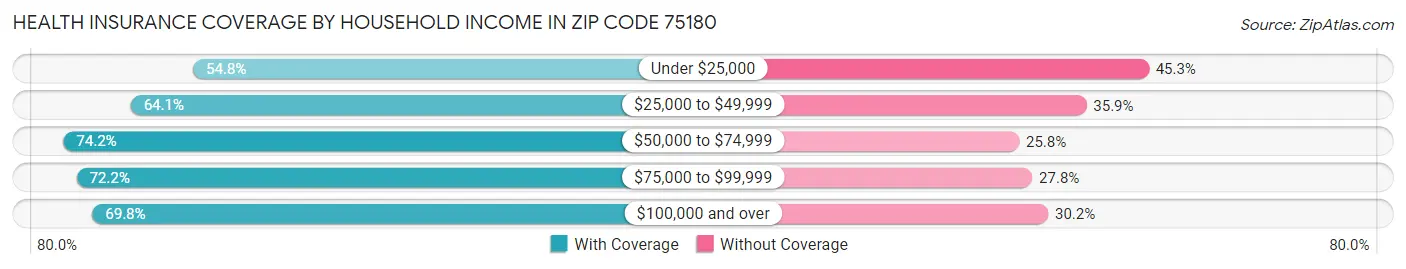 Health Insurance Coverage by Household Income in Zip Code 75180