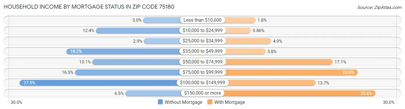 Household Income by Mortgage Status in Zip Code 75180