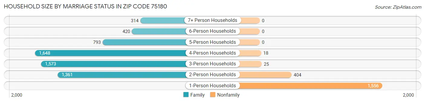Household Size by Marriage Status in Zip Code 75180