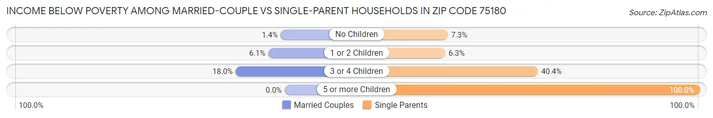 Income Below Poverty Among Married-Couple vs Single-Parent Households in Zip Code 75180