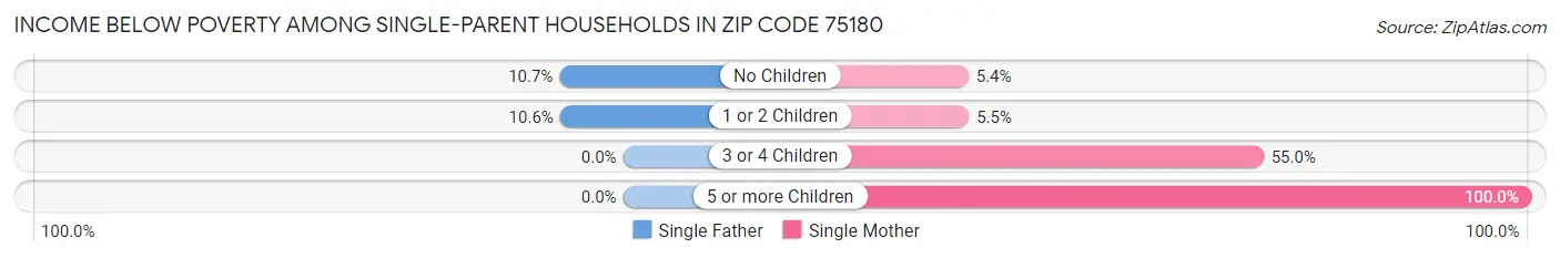 Income Below Poverty Among Single-Parent Households in Zip Code 75180