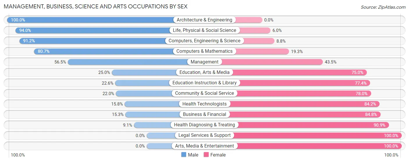 Management, Business, Science and Arts Occupations by Sex in Zip Code 75180