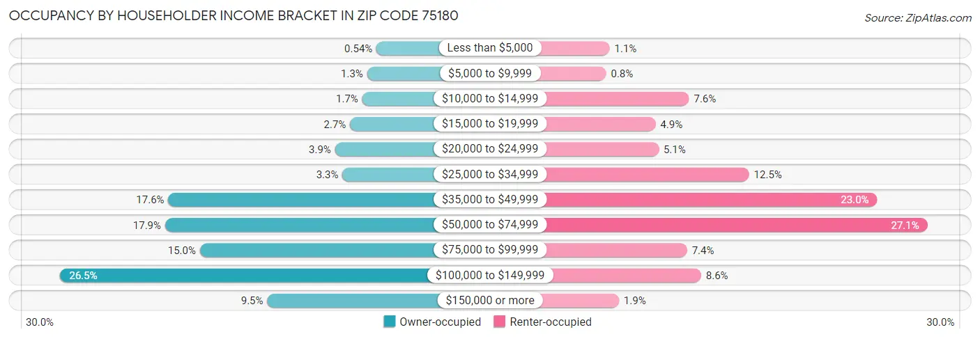 Occupancy by Householder Income Bracket in Zip Code 75180