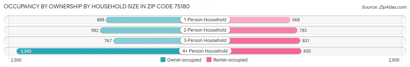 Occupancy by Ownership by Household Size in Zip Code 75180