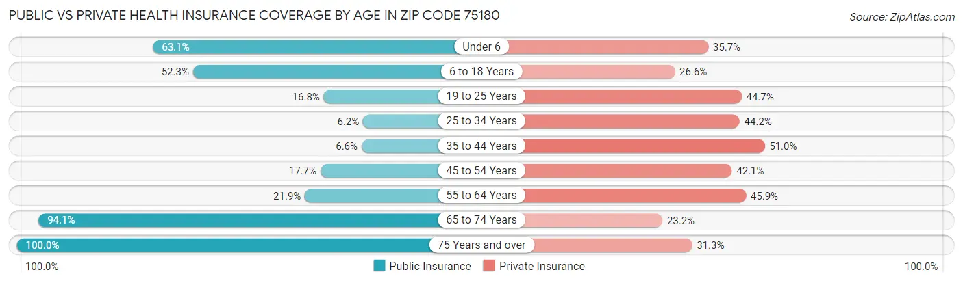 Public vs Private Health Insurance Coverage by Age in Zip Code 75180