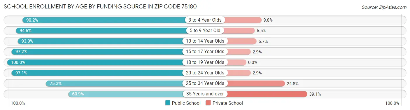 School Enrollment by Age by Funding Source in Zip Code 75180