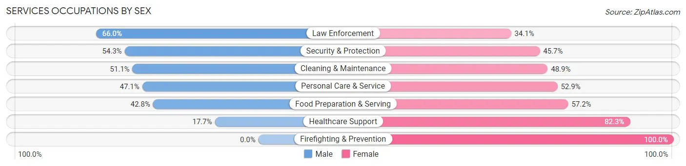Services Occupations by Sex in Zip Code 75180