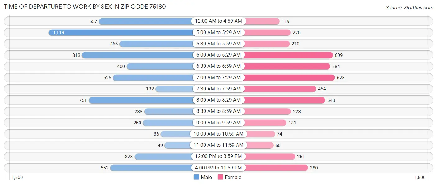 Time of Departure to Work by Sex in Zip Code 75180