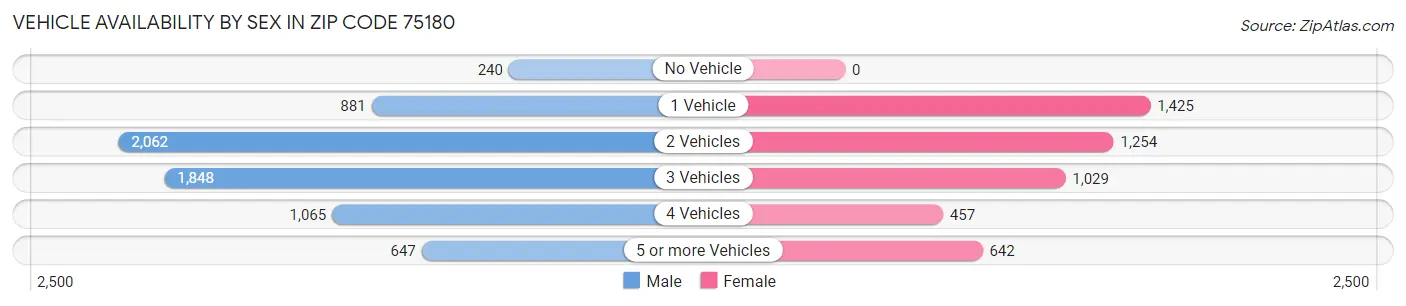 Vehicle Availability by Sex in Zip Code 75180