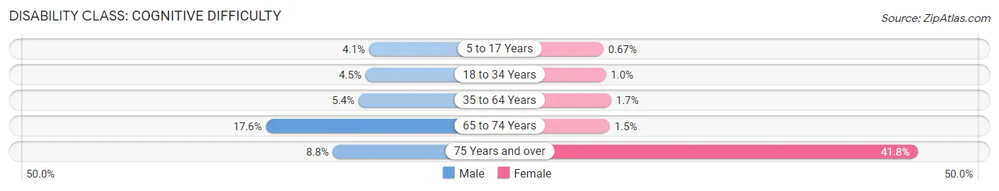 Disability in Zip Code 75181: <span>Cognitive Difficulty</span>