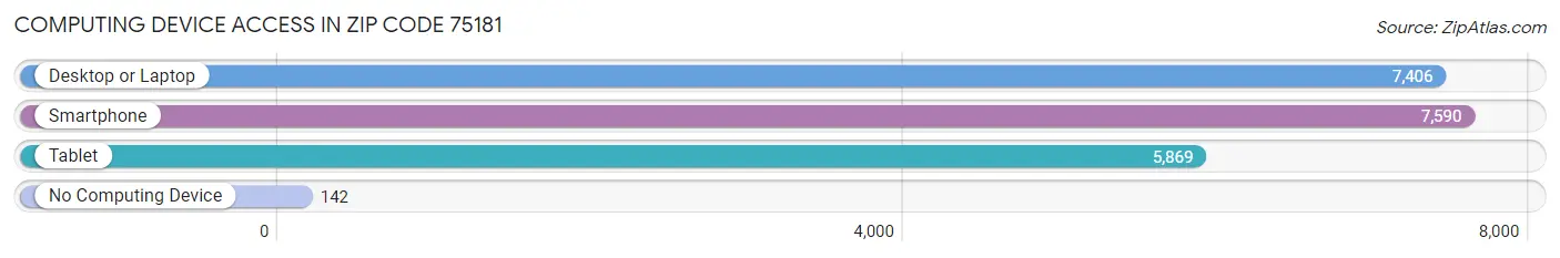 Computing Device Access in Zip Code 75181