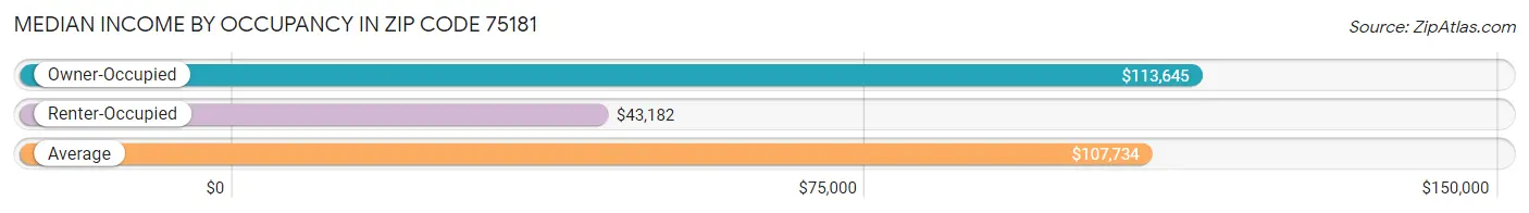 Median Income by Occupancy in Zip Code 75181