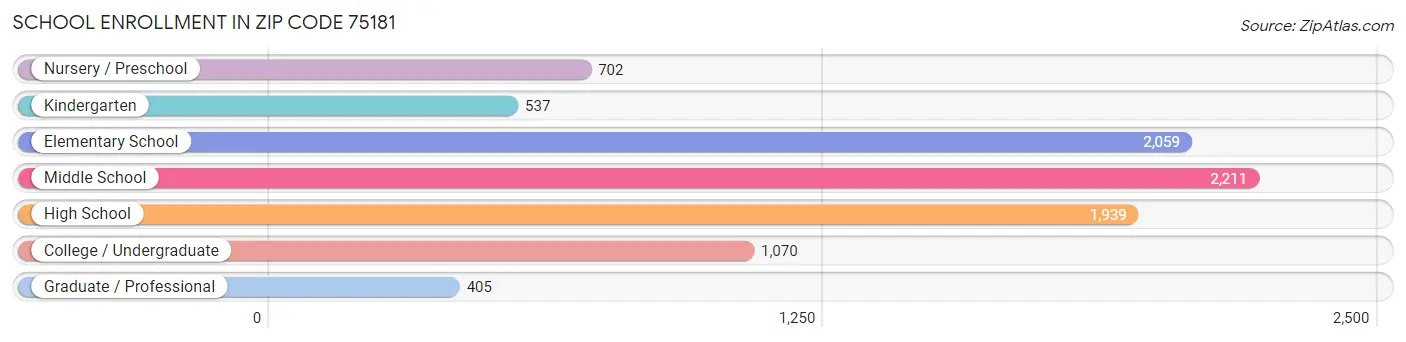 School Enrollment in Zip Code 75181