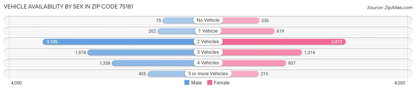 Vehicle Availability by Sex in Zip Code 75181