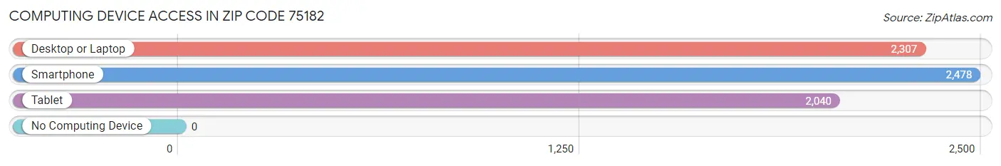Computing Device Access in Zip Code 75182