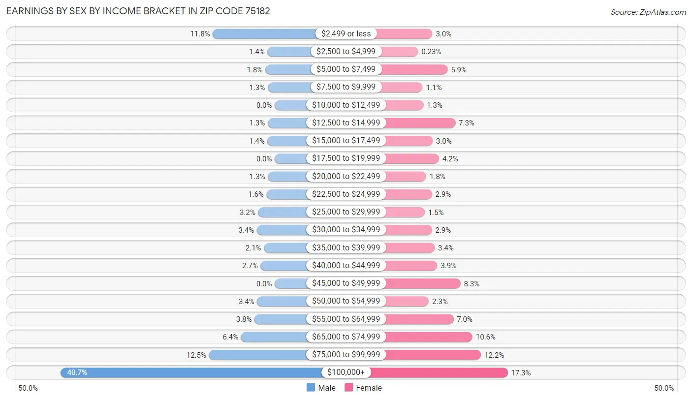 Earnings by Sex by Income Bracket in Zip Code 75182