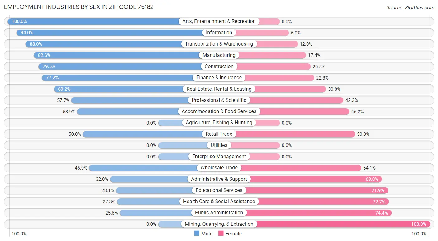 Employment Industries by Sex in Zip Code 75182