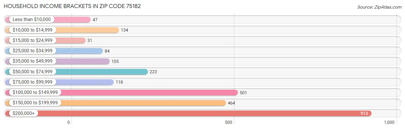 Household Income Brackets in Zip Code 75182