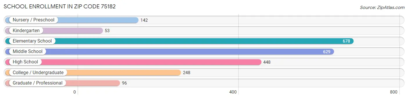 School Enrollment in Zip Code 75182