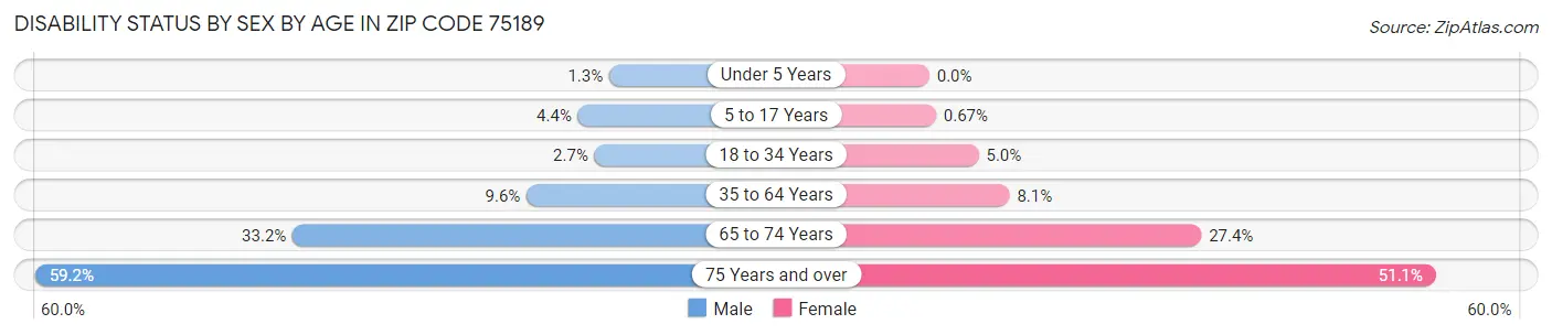 Disability Status by Sex by Age in Zip Code 75189