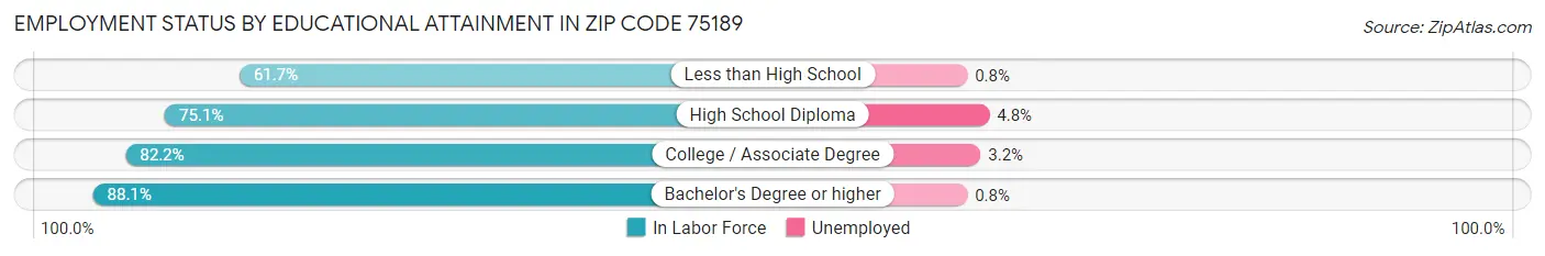 Employment Status by Educational Attainment in Zip Code 75189