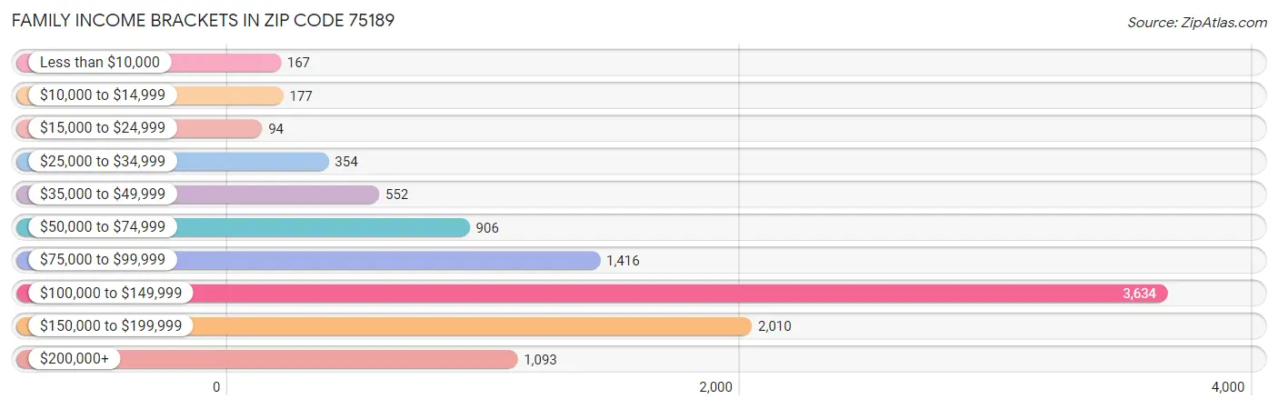 Family Income Brackets in Zip Code 75189