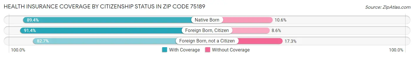 Health Insurance Coverage by Citizenship Status in Zip Code 75189