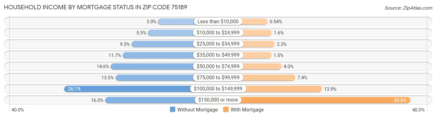 Household Income by Mortgage Status in Zip Code 75189
