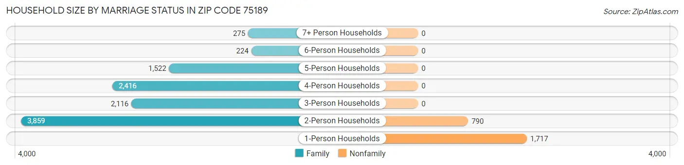 Household Size by Marriage Status in Zip Code 75189