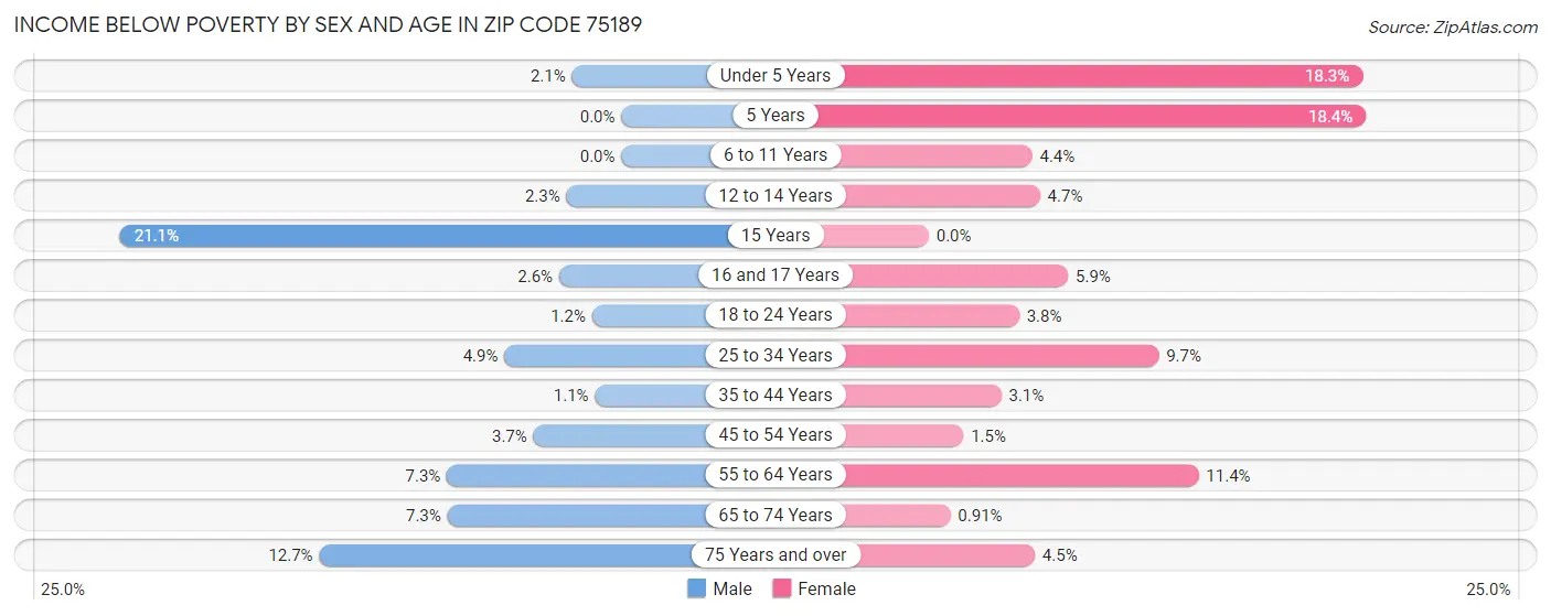 Income Below Poverty by Sex and Age in Zip Code 75189