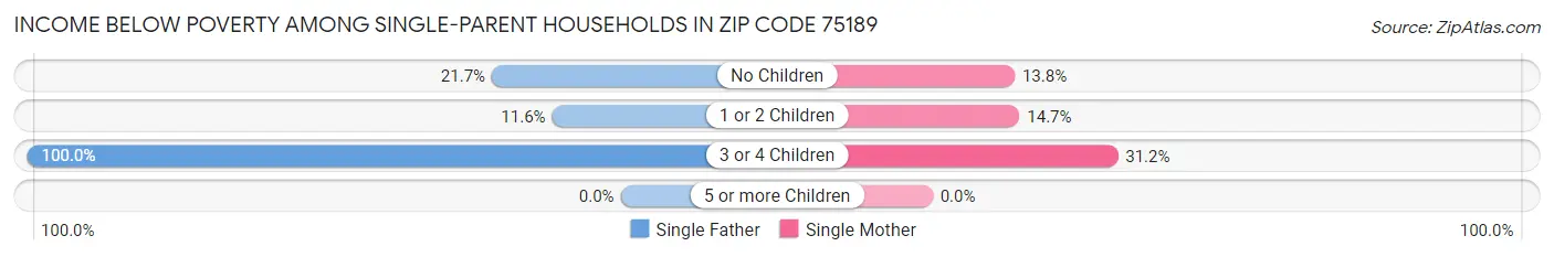 Income Below Poverty Among Single-Parent Households in Zip Code 75189