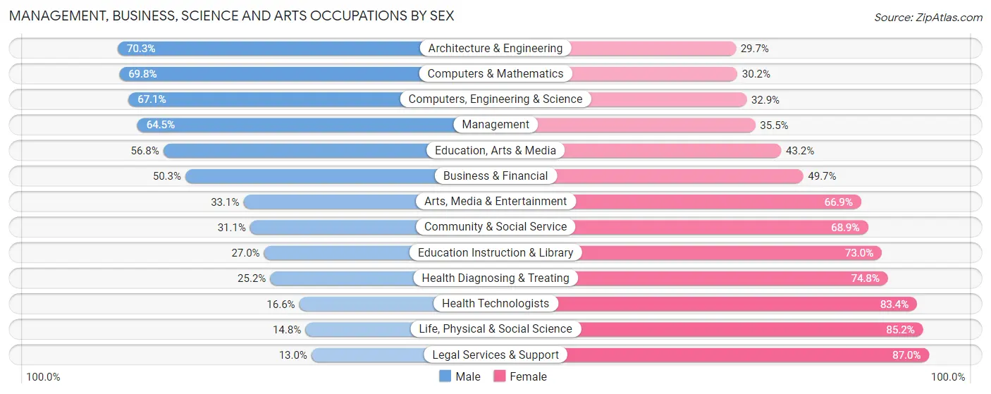 Management, Business, Science and Arts Occupations by Sex in Zip Code 75189
