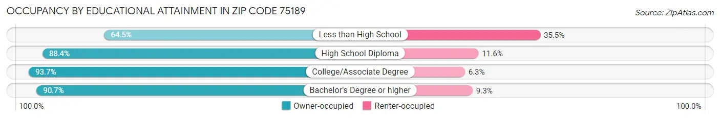 Occupancy by Educational Attainment in Zip Code 75189