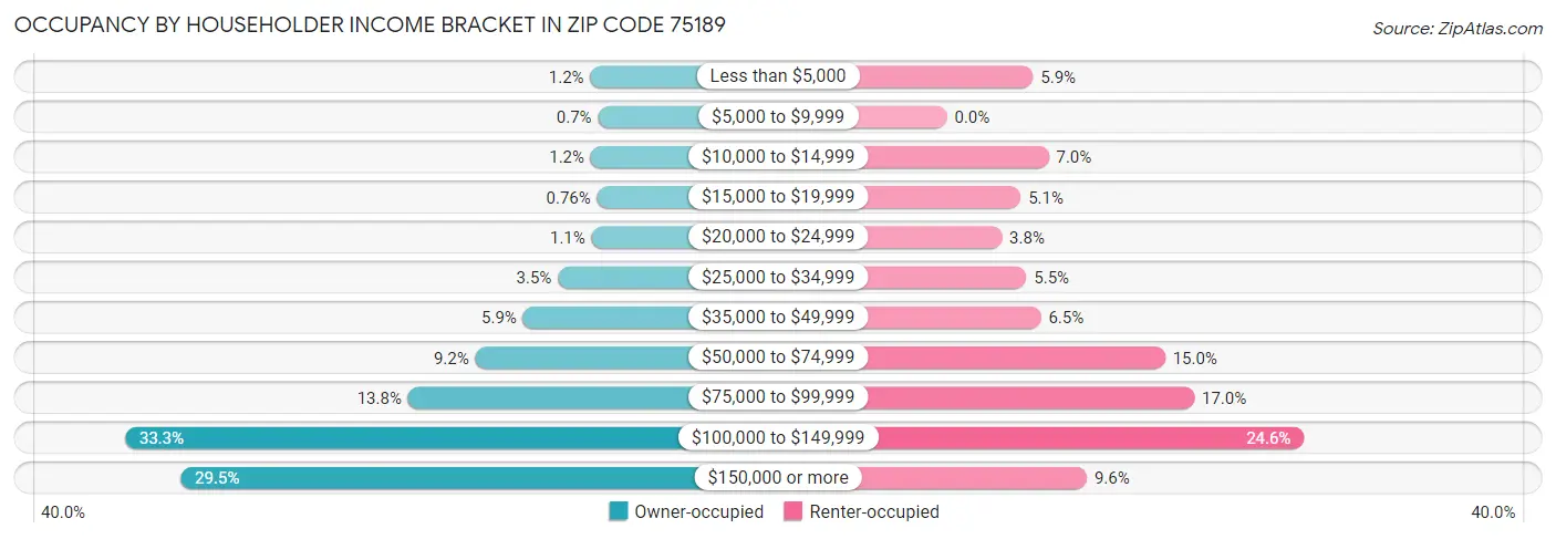 Occupancy by Householder Income Bracket in Zip Code 75189